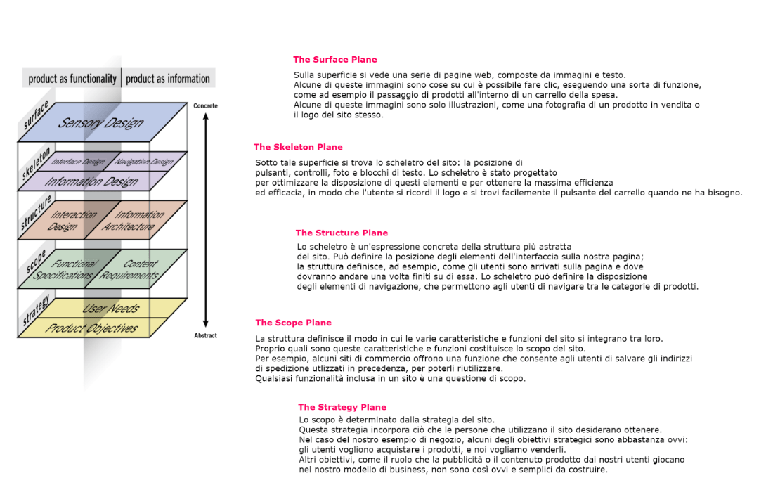 elementi della user experience