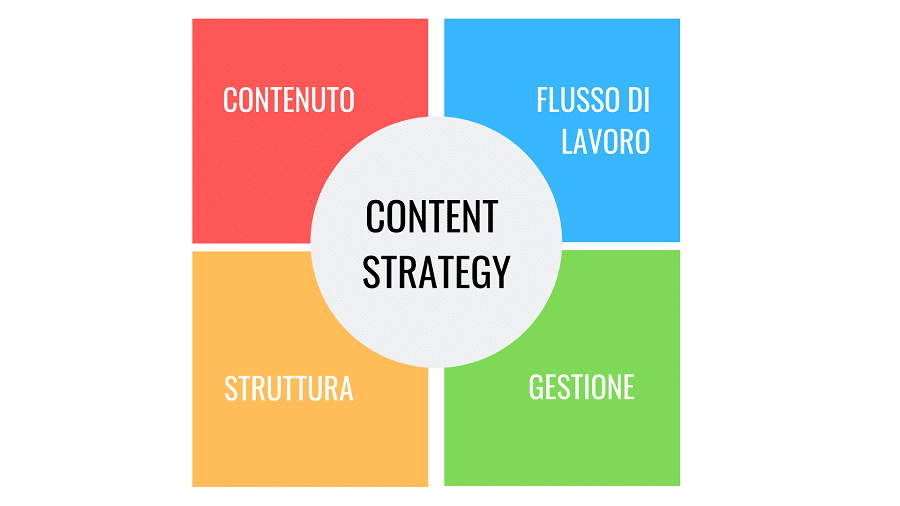 Piano editoriale e content strategy Content strategy e piano editoriale