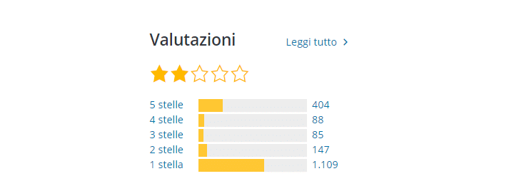 Wordpress Gutenberg le valutazioni degli utenti