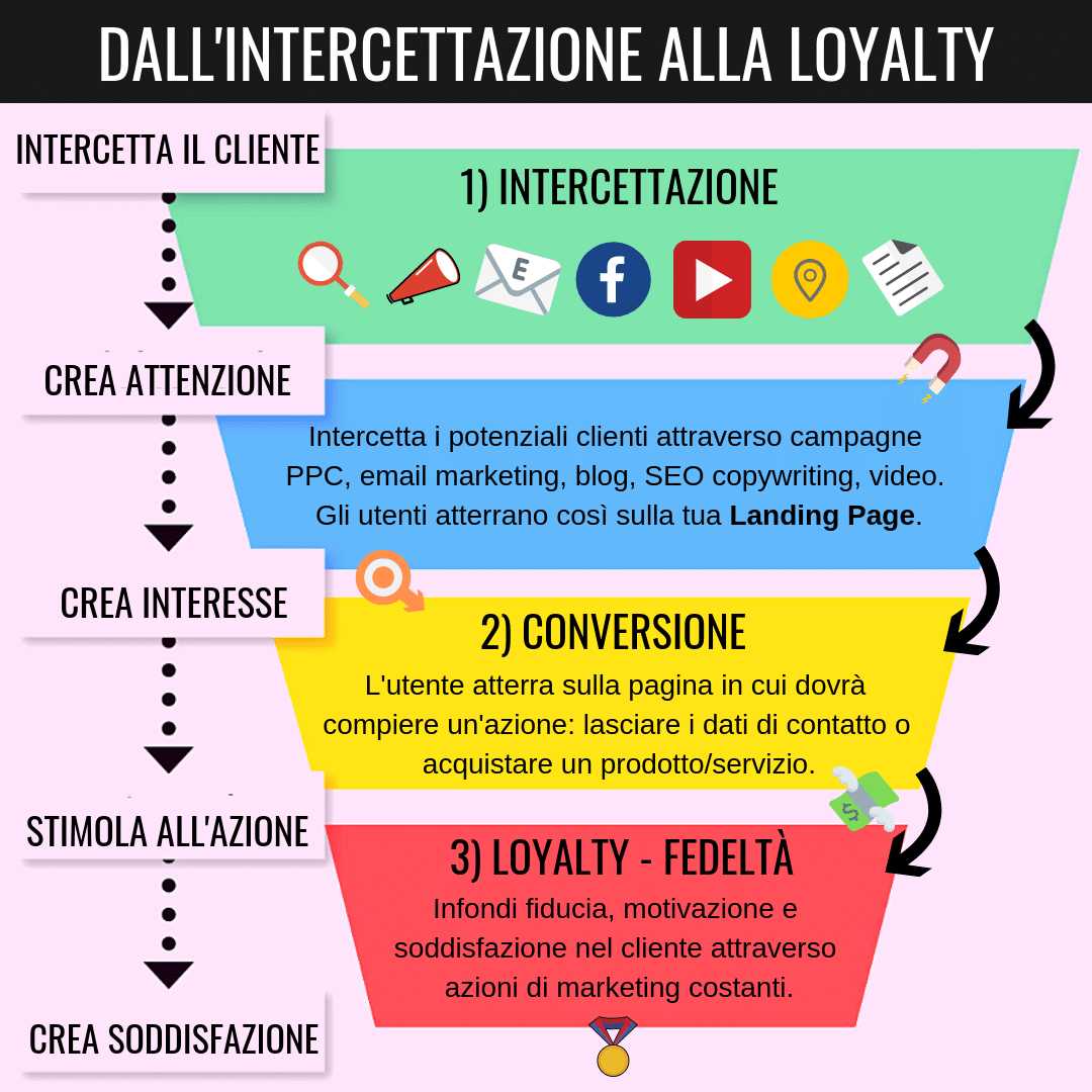 Come creare una landing page