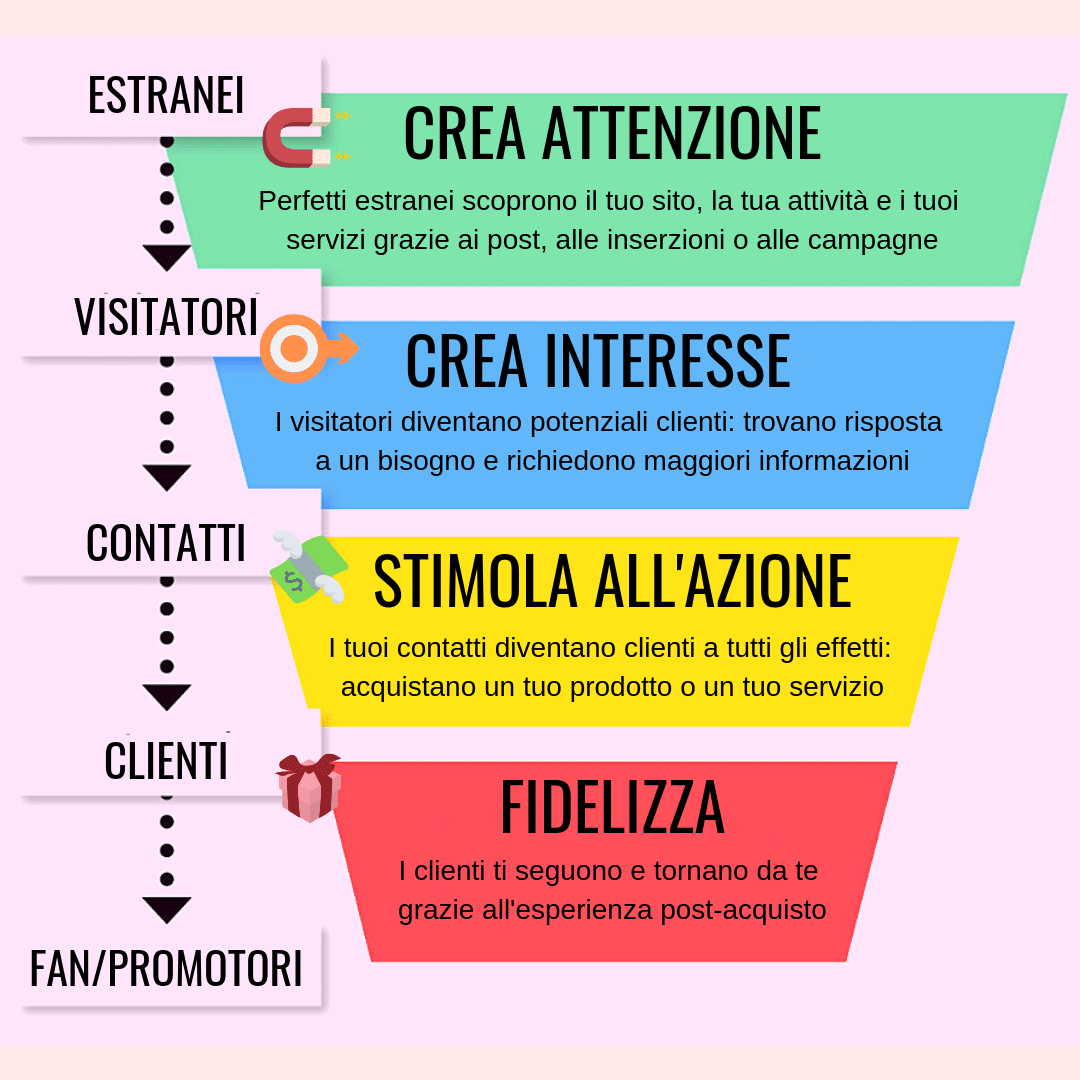 Come creare una landing page