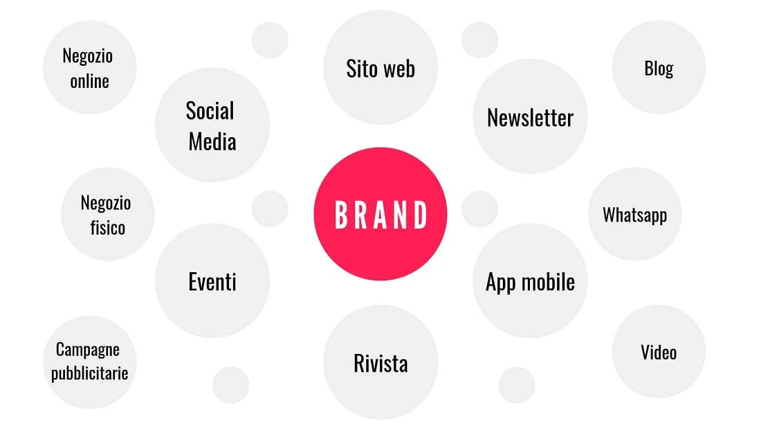 Omnichannel: brand e canali da utilizzare