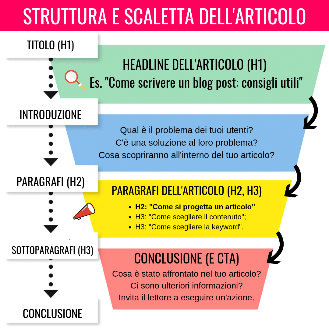 Scrivere un articolo: la piramide rovesciata