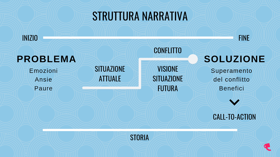 Mappa della struttura narrativa