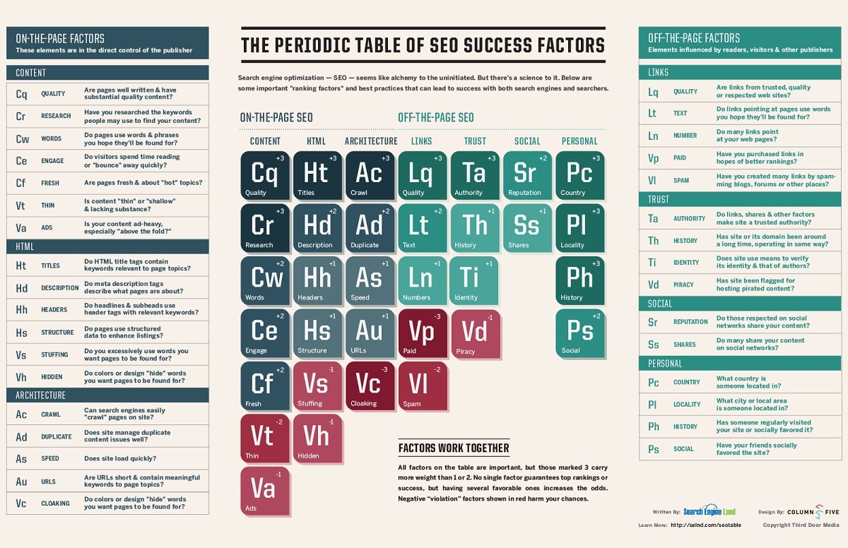 Tavola periodica SEO